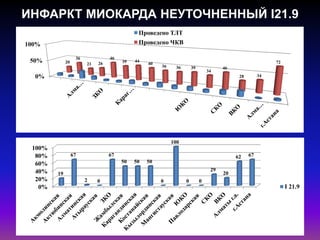 ИНФАРКТ МИОКАРДА НЕУТОЧНЕННЫЙ I21.9
0%
50%
100%
20
36
21 26
46
39 44
40
36 36 39
34
46
28 34
72
Проведено ТЛТ
Проведено ЧКВ
0%
20%
40%
60%
80%
100%
19
67
2 0
67
50 50 50
0
100
0 0
29
20
62 67
I 21.9
 