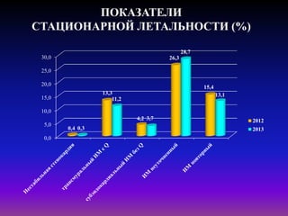 ПОКАЗАТЕЛИ
СТАЦИОНАРНОЙ ЛЕТАЛЬНОСТИ (%)
0,0
5,0
10,0
15,0
20,0
25,0
30,0
0,4
13,3
4,2
26,3
15,4
0,3
11,2
3,7
28,7
13,1
2012
2013
 
