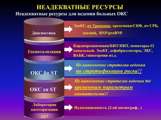 Недоснащенность (2-ой ангиограф.. )
ЭхоКГ, вч Тропонин, креатинин/СКФ, вч СРБ,
магний, BNP/proBNP
НЕАДЕКВАТНЫЕ РЕСУРСЫ
Неадекватные ресурсы для ведения больных ОКС
Госпитализация
ОКС бп ST
Кардиореанимация/БИТ/ПИТ, мониторы-12
канальный, ЭхоКГ, дефибрилляторы, ЭКС,
ВАБК, гипотермия ит.д.
Не выполнение стратегии ведения
по стратификации риска!!
Не выполнение стратегии ведения по
временным параметрам
вмешательств!!
ОКС сп ST
Лаборатория
катетеризации
24/7
Диагностика
 