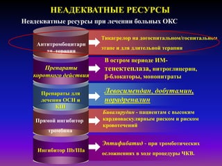 Эптифибатид - при тромботических
осложнениях в ходе процедуры ЧКВ.
Тикагрелор на догоспитальном/госпитальном
этапе и для длительной терапии
НЕАДЕКВАТНЫЕ РЕСУРСЫ
Неадекватные ресурсы при лечении больных ОКС
Препараты
короткого действия
Препараты для
лечения ОСН и
КШ
В остром периоде ИМ-
тенектеплаза, нитроглицерин,
β-блокаторы, мононитраты
Левосимендан, добутамин,
норадреналин
Бивалирудин - пациентам с высоким
кардиоваскулярным риском и риском
кровотечений
Прямой ингибитор
тромбина
Ингибитор IIb/IIIa
Антитромбоцитарн
ая терапия
 