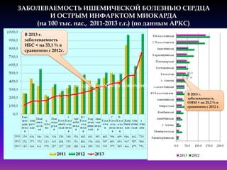 6
ЗАБОЛЕВАЕМОСТЬ ИШЕМИЧЕСКОЙ БОЛЕЗНЬЮ СЕРДЦА
И ОСТРЫМ ИНФАРКТОМ МИОКАРДА
(на 100 тыс. нас., 2011-2013 г.г.) (по данным АРКС)
В 2013 г.
заболеваемость
ИБС < на 33,1 % в
сравнении с 2012г.
В 2013 г.
заболеваемость
ОИМ < на 25,2 % в
сравнении с 2012 г.
ИМ ведущая проблема современности.ИМ ведущая проблема современности.
 