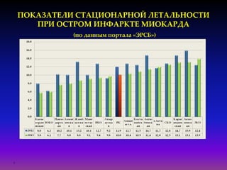 ПОКАЗАТЕЛИ СТАЦИОНАРНОЙ ЛЕТАЛЬНОСТИ
ПРИ ОСТРОМ ИНФАРКТЕ МИОКАРДА
(по данным портала «ЭРСБ»)
7
 