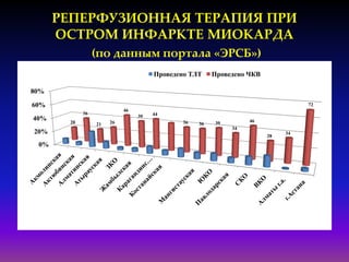 РЕПЕРФУЗИОННАЯ ТЕРАПИЯ ПРИ
ОСТРОМ ИНФАРКТЕ МИОКАРДА
(по данным портала «ЭРСБ»)
0%
20%
40%
60%
80%
20
36
21 26
46
39 44
36 36 39
34
46
28
34
72
Проведено ТЛТ Проведено ЧКВ
 