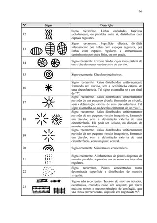 166
Nº Signo Descrição
12
Signo recorrente. Linhas onduladas dispostas
isoladamente, ou paralelas entre si, distribuídas com
espaços regulares.
13
Signo recorrente. Superfície elíptica, dividida
internamente por linhas com espaços regulares, por
linhas com espaços regulares e entrecruzadas
centralmente por outra linha, ou por grade.
14
Signo recorrente. Círculo raiado, cujos raios partem de
outro círculo menor ou do centro do círculo.
15 Signo recorrente. Círculos concêntricos.
16
Signo recorrente. Raios distribuídos uniformemente
formando um círculo, sem a delimitação externa de
uma circunferência. Tal signo assemelha-se a um sinal
de “*”.
17
Signo recorrente. Raios distribuídos uniformemente
partindo de um pequeno círculo, formando um círculo,
sem a delimitação externa de uma circunferência. Tal
signo assemelha-se ao desenho elementar de um “sol”.
18
Signo recorrente. Raios distribuídos uniformemente
partindo de um pequeno círculo imaginário, formando
um círculo, sem a delimitação externa de uma
circunferência. Ele pode ser isolado, ou disposto de
maneira concêntrica.
19
Signo recorrente. Raios distribuídos uniformemente
partindo de um pequeno círculo imaginário, formando
um círculo, sem a delimitação externa de uma
circunferência, com um ponto central.
20 Signo recorrente. Semicírculos concêntricos.
21
Signo recorrente. Alinhamentos de pontos dispostos de
maneira paralela, separados um do outro em intervalos
regulares.
22
Signo recorrente. Pontos concentrados numa
determinada superfície e distribuídos de maneira
irregular.
23
Signos não recorrentes. Trata-se de motivos isolados,
ocorrências, reunidos como um conjunto por terem
mais ou menos o mesmo princípio de confecção, que
são linhas entrecruzadas, dispostas em ângulos de 90º.
 