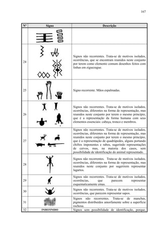 167
Nº Signo Descrição
24
Signos não recorrentes. Trata-se de motivos isolados,
ocorrências, que se encontram reunidos neste conjunto
por terem como elemento comum desenhos feitos com
linhas em ziguezague.
25 Signo recorrente. Mãos espalmadas.
26
Signos não recorrentes. Trata-se de motivos isolados,
ocorrências, diferentes na forma de representação, mas
reunidos neste conjunto por terem o mesmo princípio,
que é a representação da forma humana com seus
elementos essenciais: cabeça, tronco e membros.
27
Signos não recorrentes. Trata-se de motivos isolados,
ocorrências, diferentes na forma de representação, mas
reunidos neste conjunto por terem o mesmo princípio,
que é a representação de quadrúpedes, alguns portando
chifres imponentes e rabos, sugerindo representações
de cervos, mas, na maioria dos casos, sem
possibilidade de identificação do animal representado.
28
Signos não recorrentes. Trata-se de motivos isolados,
ocorrências, diferentes na forma de representação, mas
reunidos neste conjunto por sugerirem representar
lagartos.
29
Signos não recorrentes. Trata-se de motivos isolados,
ocorrências, que parecem representar
esquematicamente emas.
30
Signos não recorrentes. Trata-se de motivos isolados,
ocorrências, que parecem representar sapos.
31
Signos não recorrentes. Trata-se de manchas,
pigmentos distribuídos amorfamente sobre a superfície
rochosa.
32 INDEFINIDO Signos sem possibilidade de identificação, porque,
 