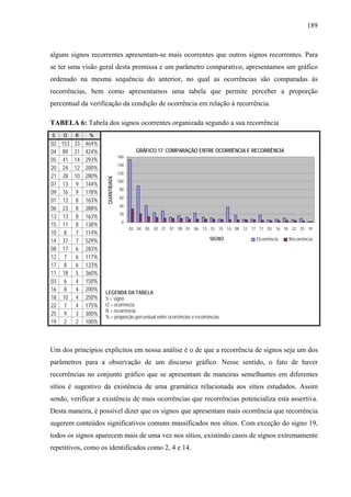189
alguns signos recorrentes apresentam-se mais ocorrentes que outros signos recorrentes. Para
se ter uma visão geral desta premissa e um parâmetro comparativo, apresentamos um gráfico
ordenado na mesma sequência do anterior, no qual as ocorrências são comparadas às
recorrências, bem como apresentamos uma tabela que permite perceber a proporção
percentual da verificação da condição de ocorrência em relação à recorrência.
TABELA 6: Tabela dos signos ocorrentes organizada segundo a sua recorrência
S O R %
02 153 33 464%
04 89 21 424%
05 41 14 293%
20 24 12 200%
21 28 10 280%
07 13 9 144%
09 16 9 178%
01 13 8 163%
06 23 8 288%
13 13 8 163%
15 11 8 138%
10 8 7 114%
14 37 7 529%
08 17 6 283%
12 7 6 117%
17 8 6 133%
11 18 5 360%
03 6 4 150%
16 8 4 200%
18 10 4 250%
22 7 4 175%
25 9 3 300%
19 2 2 100%
GRÁFICO 17: COMPARAÇÃO ENTRE OCORRÊNCIA E RECORRÊNCIA
0
20
40
60
80
100
120
140
160
02 04 05 20 21 07 09 01 06 13 15 10 14 08 12 17 11 03 16 18 22 25 19
SIGNO
QUANTIDADE
Ocorrência Recorrência
LEGENDA DA TABELA
S = signo
O = ocorrência
R = recorrência
% = proporção percentual entre ocorrências e recorrências
Um dos princípios explícitos em nossa análise é o de que a recorrência de signos seja um dos
parâmetros para a observação de um discurso gráfico. Nesse sentido, o fato de haver
recorrências no conjunto gráfico que se apresentam de maneiras semelhantes em diferentes
sítios é sugestivo da existência de uma gramática relacionada aos sítios estudados. Assim
sendo, verificar a existência de mais ocorrências que recorrências potencializa esta assertiva.
Desta maneira, é possível dizer que os signos que apresentam mais ocorrência que recorrência
sugerem conteúdos significativos comuns massificados nos sítios. Com exceção do signo 19,
todos os signos aparecem mais de uma vez nos sítios, existindo casos de signos extremamente
repetitivos, como os identificados como 2, 4 e 14.
 