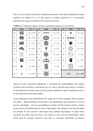 190
Para se ter uma noção visual deste resultado, apresentamos uma tabela (ordenada na mesma
sequência dos gráficos 16 e 17) que expressa os dados quantitativos e os percentuais
específicos dos signos em relação aos 561 signos recorrentes:
TABELA 7: Tabela dos signos ocorrentes organizada segundo a sua recorrência
Nº SIGNO QTD / % Nº SIGNO QTD / % Nº SIGNO QTD / %
02 153 | 27,3% 06 23 | 4,1% 11 18 | 3,2%
04 89 | 15,9% 13 13 | 2,3% 03 6 | 1%
05 41 | 7,3% 15 11 | 2% 16 8 | 1,4%
20 24 | 4,3% 10 8 | 1,4% 18 10 | 1,8%
21 28 | 5% 14 37 | 6,6% 22 7 | 1,3%
07 13 | 2,3% 08 17 | 3% 25 9 | 1,6%
09 16 | 2,9% 12 7 | 1,3% 10 2 | 0,4%
01 13 | 2,3% 17 8 | 1,4% TOTAL 561 | 100%
Apesar de toda a discussão estabelecida, a verificação das potencialidades das relações
existentes entre ocorrência e recorrência, por si só, não é suficiente para afirmar a existência
de uma gramática, de maneira que se faz necessária a análise dos signos classificados, para se
ter uma ideia mais precisa deste quadro.
Como informamos, foram identificados 987 signos nos 49 sítios estudados. Desse conjunto,
327 signos – aqueles definidos como borrões e não identificados, que equivalem a 33,1% do
universo apreendido – não têm possibilidade de estudos. Os 660 restantes (66,9%), embora
sejam passíveis de identificação do motivo representado, nem sempre são de fácil percepção
do conteúdo. No que concerne à observação desta condição arqueológica, os signos foram
analisados de acordo com seus locais, suas técnicas e suas cores de representação. Numa
leitura geral do conjunto, percebe-se que estes se encontram distribuídos de maneira
 