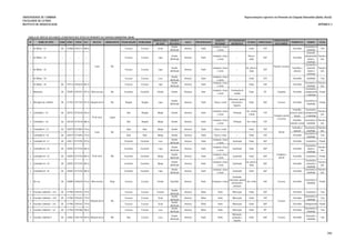 UNIVERSIDADE DE COIMBRA
FACULDADE DE LETRAS
INSTITUTO DE ARQUEOLOGIA
Representações rupestres no Piemonte da Chapada Diamantina (Bahia, Brasil)
APÊNDICE 2
Nº NOME DO SÍTIO ZONA UTM E UTM N ALT. RELEVO HIDROGRAFIA VISUALIZAÇÃO VISIBILIDADE
MORFOLOGIA
DO SÍTIO
SUPORTE
ROCHOSO
SOLO PRESERVAÇÃO
AGENTES
NATURAIS
DETERIORAÇÃO
ANTROPICA
TÉCNICA ORIENTAÇÃO
VISUALIZAÇÃO
DOS PAINÉIS
PIGMENTOS SIGNOS LOCAL
1 As Moitas - U1 24L 319068 8783712 800 m Escassa Escassa Gruta
Arenito
silicificado
Arenoso Ruim
Insolação, chuva
e vento
--- Dedo 310º Vermelho
Geométrico e
indefinido
Teto
1 As Moitas - U2 --- --- --- --- Escassa Escassa Lapa
Arenito
silicificado
Arenoso Ruim
Insolação, chuva
e vento
---
Pincel e
dedo
250º Vermelho
Zoomorfo,
antropomorfo,
borrão e
indefinido
Parede e
teto
1 As Moitas - U3 --- --- --- --- Escassa Escassa Lapa
Arenito
silicificado
Arenoso Ruim
Insolação, chuva
e vento
---
Giz, pincel e
dedo
220º
Vermelho e
amarelo
Geométrico,
zoomorfo,
borrão e
indefinido
Parede e
teto
1 As Moitas - U4 --- --- --- --- Escassa Escassa Loca
Arenito
silicificado
Arenoso Ruim
Insolação, chuva
e vento
--- Dedo 310º Vermelho Indefinido Teto
1 As Moitas - U5 24L 319113 8783674 807 m Escassa Escassa Lapa
Arenito
silicificado
Arenoso Ruim
Insolação, chuva
e vento
--- Dedo 230º Vermelho
Geométrico e
indefinido
Parede e
teto
2 Bananeira 24L 335993 8763181 507 m Meia encosta Rio Excelente Excelente Parede Arenito Rochoso Bom
Insolação, chuva
e vento
Construção de
estrada
Dedo 20º Completa Vermelho
Geométrico,
antropomorfo
e indefinido
Parede
3 Barragem do Cantinho 24L 317554 8777324 837 m Margem do rio Rio Regular Regular Lapa
Arenito
silicificado
Arenoso Ruim Chuva e vento
Mineração, quebra
intencional e
fogueira
Dedo 360º Escassa Vermelho
Geométrico e
indefinido
Parede
4 Cambaitira I - U1 24L 320153 8776106 926 m Boa Regular Abrigo Arenito Arenoso Ruim
Insolação, chuva
e vento
Pichação
Giz, carvão
e dedo
170º
Vermelho,
amarelo, preto e
branco
Geométrico,
antropomorfo
e indefinido
Parede e
teto
4 Cambaitira I - U2 24L 320149 8776150 886 m Boa Regular Abrigo Arenito Arenoso Ruim
Insolação, chuva
e vento
Pichação Giz e dedo 170º
Vermelho,
amarelo e preto
Geométrico e
indefinido
Parede e
teto
5 Cambaitira II - U1 24L 320579 8774893 776 m Nula Nula Abrigo Arenito Arenoso Ruim Chuva e vento --- Dedo 150º
Vermelho e
amarelo
Geométrico e
indefinido
Parede e
teto
5 Cambaitira II - U2 24L 320579 8774893 776 m Nula Nula Abrigo Arenito Arenoso Ruim Chuva e vento --- Dedo 150º Vermelho
Geométrico e
indefinido
Teto
6 Cambaitira III - U1 24L 320611 8774785 879 m Excelente Excelente Loca
Arenito
silicificado
Arenoso Ruim
Insolação, chuva
e vento
Queimada Dedo 360º Vermelho Geométrico Parede
6 Cambaitira III - U2 24L 320593 8774765 882 m Excelente Excelente Lapa
Arenito
silicificado
Arenoso Ruim
Insolação, chuva
e vento
Queimada Dedo 360º Vermelho
Geométrico,
borrão e
indefinido
Parede e
teto
6 Cambaitira III - U3 24L 320593 8774765 882 m Excelente Excelente Abrigo
Arenito
silicificado
Arenoso Ruim
Insolação, chuva
e vento
Queimada Dedo 360º Vermelho Geométrico Parede
6 Cambaitira III - U4 24L 320593 8774765 882 m Excelente Excelente Abrigo
Arenito
silicificado
Arenoso Ruim
Insolação, chuva
e vento
Queimada
Giz, pincel e
dedo
360º Vermelho
Geométrico,
zoomorfo e
indefinido
Parede e
teto
6 Cambaitira III - U5 24L 320593 8774765 882 m Excelente Excelente Lapa
Arenito
silicificado
Arenoso Ruim
Insolação, chuva
e vento
Queimada Dedo 360º Vermelho
Geométrico e
indefinido
Parede e
teto
7 Da Lua 24L 336809 8760230 516 m Meia encosta Brejo Escassa Escassa Parede Quartizito Arenoso Ruim Insolação e chuva
Queimada,
mineração, quebra
intencional e
pichação
Giz e dedo 160º Escassa Vermelho
Geométrico e
indefinido
Parede
8 Fazenda Caldeirão I - U1a 24L 317984 8781832 779 m Escassa Escassa Caverna
Arenito
silicificado
Arenoso Ótimo Vento Mineração Dedo 320º Vermelho Geométrico Teto
8 Fazenda Caldeirão I - U1b 24L 317984 8781832 779 m Escassa Escassa Gruta
Arenito
silicificado
Arenoso Ótimo Vento Mineração Dedo 140º Vermelho
Geométrico e
indefinido
Teto
8 Fazenda Caldeirão I - U1c 24L 317984 8781832 779 m Escassa Escassa Gruta
Arenito
silicificado
Arenoso Ótimo Vento Mineração Dedo 360º Vermelho Antropomorfo Parede
8 Fazenda Caldeirão I - U2 24L 317926 8781886 786 m Escassa Escassa Loca
Arenito
silicificado
Arenoso Ótimo Vento Mineração Dedo 90º Vermelho
Geométrico e
indefinido
Teto
9 Fazenda Caldeirão II 24L 318567 8781190 849 m Margem do rio Rio Boa Escassa Loca
Arenito
silicificado
Arenoso Ruim Vento
Mineração,
pichação e
fogueira
Dedo 360º Escassa Vermelho
Zoomorfo e
indefinido
Teto
Escassa
Parcial e escassa
Completa, parcial
e escassa
Parcial
Completa e
parcial
Cume
Pé de serra
Cume
Pé de serra
Margem do rio Rio
TABELA DE SÍNTESE DOS DADOS LEVANTADOS NOS SÍTIOS DO PIEMONTE DA CHAPADA DIAMANTINA, BAHIA
Rio
Rio
Lagoa
Rio
386
 