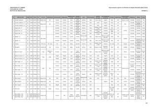 UNIVERSIDADE DE COIMBRA
FACULDADE DE LETRAS
INSTITUTO DE ARQUEOLOGIA
Representações rupestres no Piemonte da Chapada Diamantina (Bahia, Brasil)
APÊNDICE 2
Nº NOME DO SÍTIO ZONA UTM E UTM N ALT. RELEVO HIDROGRAFIA VISUALIZAÇÃO VISIBILIDADE
MORFOLOGIA
DO SÍTIO
SUPORTE
ROCHOSO
SOLO PRESERVAÇÃO
AGENTES
NATURAIS
DETERIORAÇÃO
ANTROPICA
TÉCNICA ORIENTAÇÃO
VISUALIZAÇÃO
DOS PAINÉIS
PIGMENTOS SIGNOS LOCAL
10 Fazenda Caldeirão III 24L 318134 8781953 801 m Margem do rio Rio Escassa Escassa Gruta
Arenito
silicificado
Arenoso Ruim Chuva e vento Fogueira Dedo 330º Parcial e escassa Vermelho Geométrico Teto
11 Fazenda Caldeirão IV - U1 24L 318200 8781853 794 m Escassa Escassa Gruta
Arenito
silicificado
Arenoso Ruim Vento Fogueira Dedo 120º Vermelho
Geométrico e
indefinido
Teto
11 Fazenda Caldeirão IV - U2 24L 318162 8781872 786 m Escassa Escassa Gruta
Arenito
silicificado
Arenoso Ruim Vento Fogueira Dedo 300º Vermelho
Geométrico e
indefinido
Teto
12 Gogó da Gata - U1 24L 316398 8763274 873 m Excelente Escassa Parede
Arenito
silicificado
Arenoso Ruim
Insolação, chuva
e vento
Queimada Dedo 130º Vermelho Indefinido Parede
12 Gogó da Gata - U2 24L 316398 8763274 873 m Excelente Escassa Parede
Arenito
silicificado
Arenoso Ruim
Insolação, chuva
e vento
Queimada
Pincel e
dedo
130º Vermelho Indefinido Parede
12 Gogó da Gata - U3 24L 316398 8763274 873 m Excelente Escassa Gruta
Arenito
silicificado
Arenoso Ruim
Insolação, chuva
e vento
Queimada Dedo 130º Vermelho Zoomorfo Parede
13 Igrejinha - U1 24L 311200 8796512 643 m Excelente Excelente Caverna Calcário
Arenoso/rochos
o
Bom Chuva e vento
Pichação e quebra
intencional
Dedo 130º Vermelho Geométrico Parede
13 Igrejinha - U2 24L 311200 8796512 643 m Excelente Excelente Caverna Calcário
Arenoso/rochos
o
Bom Chuva e vento
Pichação e quebra
intencional
Dedo 130º Vermelho
Geométrico,
antropomorfo
e indefinido
Parede e
teto
14 Jenipapo 24L 350833 8781825 615 m Pé de serra Rio e brejo Boa Boa Abrigo Quartizito Arenoso Bom
Insolação, chuva
e vento
Pichação Giz e dedo 310º Completa Vermelho
Geométrico e
indefinido
Parede
15 Macaqueira 24L 335771 8766042 498 m Fundo do vale Rio Escassa Escassa Abrigo Quartizito Arenoso Bom Insolação e chuva
Queimada e
mineração
Dedo 300º Completa Vermelho
Geométrico,
zoomorfo e
indefinido
Parede
16 Morro do Cruzeiro I 24L 319358 8777628 923 m Cume
Minadouro e
brejo
Excelente Excelente Lapa
Arenito
silicificado
Arenoso Ruim Chuva e vento
Mineração, quebra
intencional e
fogueira
Dedo 90º Parcial Vermelho
Geométrico e
indefinido
Parede e
teto
17 Morro do Cruzeiro II - U1 24L 319805 8778813 907 m Regular Regular Lapa
Arenito
silicificado
Arenoso Ruim Vento Fogueira Dedo 60º Vermelho
Geométrico e
indefinido
Teto
17 Morro do Cruzeiro II - U2 24L 319782 8778833 906 m Regular Regular Gruta
Arenito
silicificado
Arenoso Ruim Vento Fogueira Giz e dedo 180º Vermelho
Geométrico e
indefinido
Teto
18 Olhos D'água I - U1 24L 317429 8782568 775 m Escassa Escassa Gruta
Arenito
silicificado
Arenoso Bom
Insolação, chuva
e vento
Queimada,
Mineração e
fogueira
Dedo 290º Vermelho Geométrico Teto
18 Olhos D'água I - U2 24L 317429 8782568 775 m Escassa Escassa Abrigo
Arenito
silicificado
Arenoso Bom
Insolação, chuva
e vento
Queimada,
Mineração e
fogueira
Dedo 300º
Vermelho e
amarelo
Geométrico Teto
18 Olhos D'água I - U3 24L 317429 8782568 775 m Escassa Escassa Gruta
Arenito
silicificado
Arenoso Bom
Insolação, chuva
e vento
Queimada,
Mineração e
fogueira
Dedo 160º Vermelho Indefinido Teto
18 Olhos D'água I - U4 24L 317429 8782568 775 m Escassa Escassa Gruta
Arenito
silicificado
Arenoso Bom
Insolação, chuva
e vento
Queimada,
Mineração e
fogueira
Pincel e
dedo
320º Vermelho
Geométrico,
antropomorfo,
zoomorfo e
indefinido
Parede e
teto
19 Olhos D'água II 24L 318013 8784098 673 m Margem do rio Rio Nula Nula Gruta
Arenito
silicificado
Arenoso/rochos
o
Ruim Vento --- Dedo 250º Nula Vermelho
Geométrico e
indefinido
Teto
20 Olhos D'água III 24L 318472 8783845 702 m Margem do rio Rio Escassa Escassa Gruta
Arenito
silicificado
Arenoso Ruim --- Fogueira Dedo 250º Escassa Vermelho
Geométrico,
zoomorfo e
indefinido
Teto
21 Olhos D'água IV 24L 319148 8783683 806 m Meia encosta Rio Regular Regular Lapa
Arenito
silicificado
Arenoso Ruim --- --- Dedo 270º Nula Vermelho
Geométrico e
zoomorfo
Parede e
teto
22 Pé de Serra 24L 323797 8783882 906 m Pé de serra Riacho Escassa Escassa Abrigo Arenito Arenoso Ruim Vento ---
Giz, carvão,
pincel e
dedo
150º Escassa
Vermelho,
amarelo, preto e
branco
Geométrico,
antropomorfo,
zoomorfo e
indefinido
Parede e
teto
23
Pedra Pintada - início
Pedra Pintada - meio
Pedra Pintada - final
24L
24L
24L
269050
268977
268914
8819546
8819552
8819492
649 m
676 m
693 m
Fundo do vale --- Escassa Boa
Parede
(boqueirão)
Arenito
silicificado
Areno/argiloso Bom
Insolação, chuva
e vento
Queimada,
mineração, quebra
intencional,
pichação e
fogueira
Talisca, giz,
pincel e
dedo
240º
90º
Completa, parcial
e escassa
Vermelho e
amarelo
Geométrico,
antropomorfo,
zoomorfo,
borrão e
indefinido
Parede e
teto
Nula
Escassa
Completa
Parcial
Parcial e escassa
Margem do rio
Pé de serra
Meia encosta
Cume
Cume Rio
Brejo
---
---
Rio
387
 