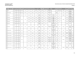 UNIVERSIDADE DE COIMBRA
FACULDADE DE LETRAS
INSTITUTO DE ARQUEOLOGIA
Representações rupestres no Piemonte da Chapada Diamantina (Bahia, Brasil)
APÊNDICE 2
Nº NOME DO SÍTIO ZONA UTM E UTM N ALT. RELEVO HIDROGRAFIA VISUALIZAÇÃO VISIBILIDADE
MORFOLOGIA
DO SÍTIO
SUPORTE
ROCHOSO
SOLO PRESERVAÇÃO
AGENTES
NATURAIS
DETERIORAÇÃO
ANTROPICA
TÉCNICA ORIENTAÇÃO
VISUALIZAÇÃO
DOS PAINÉIS
PIGMENTOS SIGNOS LOCAL
24 Pilões 24L 330293 8776094 524 m Fundo do vale Rio Boa Boa Matacão Granito Rochoso Ruim
Insolação, chuva
e vento
--- Dedo
360º / 55º / 240º /
270º
Completa Vermelho
Geométrico,
borrão e
indefinido
Parede
25 Riacho dos Alves 24L 336288 8773516 579 m Margem do rio Riacho Escassa Regular Paredão Quartizito Arenoso Ruim
Insolação, chuva
e vento
---
Pincel e
dedo
40º Parcial Vermelho
Geométrico,
zoomorfo e
indefinido
Parede
26 Rio Preto I 24L 318598 8785924 718 m Cume Rio Escassa Nula Lapa
Arenito
silicificado
Arenoso Ruim
Insolação, chuva
e vento
Queimada e
mineração
Dedo 220º Completa Vermelho
Geométrico,
zoomorfo,
borrão e
indefinido
Parede e
teto
27 Rio Preto IIa 24L 318982 8785634 734 m Escassa Escassa Abrigo
Arenito
silicificado
Arenoso Bom
Insolação, chuva
e vento
Queimada,
mineração e
fogueira
Dedo 310º Vermelho
Geométrico,
antropomorfo
e borrão
Parede e
teto
27 Rio Preto IIb 24L 318982 8785634 734 m Escassa Escassa Abrigo
Arenito
silicificado
Arenoso Bom
Insolação, chuva
e vento
Queimada,
mineração e
fogueira
Dedo 170º Vermelho
Geométrico e
antropomorfo
Parede e
teto
27 Rio Preto IIc 24L 318982 8785634 734 m Escassa Escassa Abrigo
Arenito
silicificado
Arenoso Bom
Insolação, chuva
e vento
Queimada,
mineração e
fogueira
Dedo 40º Vermelho
Geométrico e
indefinido
Parede e
teto
28 Rio Preto III 24L 320067 8785910 761 m Cume Rio --- --- ---
Arenito
silicificado
Arenoso Ruim ---
Mineração e
quebra intencional
Dedo --- --- Vermelho Geométrico ---
29 Rio Preto IV 24L 319780 8786296 767 m Cume Rio Excelente Excelente Lapa
Arenito
silicificado
Arenoso Ruim
Insolação, chuva
e vento
Queimada,
mineração, quebra
intencional,
pichação e
fogueira
Pincel e
dedo
200º Parcial Vermelho
Geométrico,
borrão e
indefinido
Parede e
teto
30 São Judas Tadeu I 24L 315266 8762970 920 m Cume --- Excelente Boa Gruta
Arenito
silicificado
Arenoso Ruim Vento
Queimada,
mineração, quebra
intencional e
fogueira
Giz e dedo 80º Nula Vermelho
Geométrico,
borrão e
indefinido
Teto
31 São Judas Tadeu II 24L 314637 8764392 906 m Cume --- Boa Regular Gruta
Arenito
silicificado
Arenoso Ruim Vento
Queimada e
fogueira
Giz e dedo 210º Nula
Vermelho e
amarelo
Geométrico,
antropomorfo
e indefinido
Teto
32 São Judas Tadeu III 24L 314733 8764510 895 m Cume --- Escassa Escassa Gruta
Arenito
silicificado
Arenoso Ruim Vento
Queimada, quebra
intencional e
fogueira
Giz e dedo 260º Escassa Vermelho
Geométrico,
antropomorfo
e indefinido
Parede e
teto
33 São Judas Tadeu IV - U1 24L 314725 8764560 904 m Boa Boa Lapa
Arenito
silicificado
Arenoso Ruim
Insolação, chuva
e vento
Queimada e
fogueira
Dedo 210º
Vermelho e
amarelo
Geométrico,
borrão e
indefinido
Parede e
teto
33 São Judas Tadeu IV - U2 24L 314725 8764560 904 m Boa Boa Gruta
Arenito
silicificado
Arenoso Ruim
Insolação, chuva
e vento
Queimada e
fogueira
Giz e dedo 210º Vermelho
Geométrico,
borrão e
indefinido
Parede e
teto
33 São Judas Tadeu IV - U3 24L 314725 8764560 904 m Boa Boa Gruta
Arenito
silicificado
Arenoso Ruim
Insolação, chuva
e vento
Queimada e
fogueira
Dedo 210º Vermelho Indefinido
Parede e
teto
34 São Judas Tadeu V - U1 24L 316105 8763086 920 m Nula Nula Gruta
Arenito
silicificado
Arenoso Ruim Vento
Queimada,
mineração, quebra
intencional e
fogueira
Dedo 300º Vermelho
Geométrico e
borrão
Parede
34 São Judas Tadeu V - U2 24L 316091 8763086 920 m Nula Nula Gruta
Arenito
silicificado
Arenoso Ruim Vento
Queimada,
mineração, quebra
intencional e
fogueira
Giz e dedo 20º
Vermelho e
amarelo
Indefinido
Parede e
teto
Escassa
ParcialCume
Cume
Cume Minadouro
---
Rio
Completa
388
 