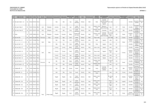 UNIVERSIDADE DE COIMBRA
FACULDADE DE LETRAS
INSTITUTO DE ARQUEOLOGIA
Representações rupestres no Piemonte da Chapada Diamantina (Bahia, Brasil)
APÊNDICE 2
Nº NOME DO SÍTIO ZONA UTM E UTM N ALT. RELEVO HIDROGRAFIA VISUALIZAÇÃO VISIBILIDADE
MORFOLOGIA
DO SÍTIO
SUPORTE
ROCHOSO
SOLO PRESERVAÇÃO
AGENTES
NATURAIS
DETERIORAÇÃO
ANTROPICA
TÉCNICA ORIENTAÇÃO
VISUALIZAÇÃO
DOS PAINÉIS
PIGMENTOS SIGNOS LOCAL
34 São Judas Tadeu V - U3 24L 316163 8763102 922 m Nula Nula Lapa
Arenito
silicificado
Arenoso Ruim Vento
Queimada,
mineração, quebra
intencional e
fogueira
Giz e dedo --- Vermelho
Geométrico e
indefinido
Parede e
teto
35 São Judas Tadeu VI 24L 316432 8763432 908 m Cume Minadouro Excelente Escassa Lapa
Arenito
silicificado
Arenoso Ruim
Insolação, chuva
e vento
Mineração e
quebra intencional
Dedo 210º Parcial Vermelho
Geométrico,
borrão e
indefinido
Parede e
teto
36 São Judas Tadeu VII 24L 316321 8763273 920 m Cume Minadouro Nula Nula Gruta
Arenito
silicificado
Arenoso Ruim
Insolação, chuva
e vento
Queimadas Dedo 240º Nula Vermelho
Geométrico e
indefinido
Teto
37 Seixos 24L 327881 8786636 837 m Cume Minadouro Excelente Excelente Abrigo
Conglomerad
o de seixos
Arenoso Ruim
Insolação, chuva
e vento
Queimada,
mineração e
quebra intencional
Giz, carvão,
pincel e
dedo
320º Parcial
Vermelho e
preto
Geométrico,
zoomorfo,
borrão e
indefinido
Parede e
teto
38 Serra do Cílio I 24L 314047 8755286 955 m Pé de serra Brejo Escassa Nula Gruta Arenito Arenoso Ruim Chuva e vento --- Giz e dedo 140º Escassa Vermelho Geométrico Teto
39 Serra do Cílio II - U1 24L 314277 8756480 965 m Nula Nula Gruta
Arenito
silicificado
Arenoso Ruim Vento Fogueira Dedo 180º
Vermelho e
amarelo
Geométrico,
zoomorfo e
indefinido
Parede e
teto
39 Serra do Cílio II - U2 24L 314273 8756491 990 m Nula Nula Gruta
Arenito
silicificado
Arenoso Ruim Vento Fogueira Dedo 90º Vermelho
Geométrico,
borrão e
indefinido
Parede e
teto
40 Serra do Cílio III - U1 24L 314282 8756317 994 m Escassa Escassa Abrigo
Arenito
silicificado
Arenoso Ruim Chuva e vento Fogueira Dedo 180º Vermelho Indefinido
Parede e
teto
40 Serra do Cílio III - U2 24L 314282 8756317 994 m Escassa Escassa Fenda
Arenito
silicificado
Arenoso Ruim Chuva e vento Fogueira
Pincel e
dedo
180º
Vermelho e
amarelo
Geométrico,
antropomorfo,
zoomorfo e
indefinido
Teto
40 Serra do Cílio III - U3 24L 314282 8756317 994 m Escassa Escassa Lapa
Arenito
silicificado
Arenoso Ruim Chuva e vento Fogueira Dedo 90º Vermelho
Geométrico e
indefinido
Teto
40 Serra do Cílio III - U4 24L 314282 8756317 994 m Escassa Escassa Lapa
Arenito
silicificado
Arenoso Ruim Chuva e vento Fogueira Dedo 270º Vermelho Indefinido Teto
41 Serra do Tamanco - U1 24L 313287 8753838 897 m Boa Nula Abrigo
Arenito
silicificado
Arenoso Ruim
Insolação, chuva
e vento
---
Giz, pincel e
dedo
150º Vermelho
Geométrico,
antropomorfo
e indefinido
Parede e
teto
41 Serra do Tamanco - U2 24L 313295 8753901 923 m Boa Nula Paredão
Arenito
silicificado
Arenoso Ruim
Insolação, chuva
e vento
--- Dedo 150º Vermelho Geométrico Parede
42 Tombador Alto - U1 24L 317029 8766648 954 m Nula Nula Caverna Arenito Arenoso Ruim Chuva
Queimada,
mineração e
pichação
Dedo 310º Nula
Vermelho e
amarelo
Geométrico,
antropomorfo,
zoomorfo e
indefinido
Parede e
teto
42 Tombador Alto - U2 24L 317025 8766686 952 m Nula Nula Gruta Arenito Arenoso Ruim
Isolação, chuva e
vento
--- Dedo 260º Escassa Vermelho
Geométrico e
antropomorfo
Teto
42 Tombador Alto - U3a 24L 317023 8766716 957 m Regular Regular Lapa
Arenito
silicificado
Arenoso Ruim
Isolação, chuva e
vento
---
Giz, pincel e
dedo
20º Completa
Vermelho e
amarelo
Geométrico,
antropomorfo,
zoomorfo,
borrão e
indefinido
Parede e
teto
42 Tombador Alto - U3b 24L 317023 8766716 957 m Regular Regular Lapa
Arenito
silicificado
Arenoso Ruim
Isolação, chuva e
vento
---
Pincel e
dedo
240º Completa Vermelho
Geométrico e
indefinido
Teto
42 Tombador Alto - U4a 24L 317063 8766742 956 m Regular Regular Loca
Arenito
silicificado
Arenoso Ruim
Isolação, chuva e
vento
---
Pincel e
dedo
20º Parcial Vermelho
Geométrico,
zoomorfo e
indefinido
Parede e
teto
42 Tombador Alto - U4b 24L 317063 8766742 956 m Regular Regular Loca
Arenito
silicificado
Arenoso Ruim
Isolação, chuva e
vento
---
Pincel e
dedo
20º Parcial Vermelho
Geométrico,
zoomorfo e
indefinido
Parede e
teto
42 Tombador Alto - U5a 24L 317100 8766786 952 m Regular Regular Gruta
Arenito
silicificado
Arenoso Ruim
Isolação, chuva e
vento
Fogueira Dedo 30º Parcial
Vermelho,
amarelo e preto
Geométrico,
antropomorfo,
zoomorfo e
indefinido
Parede e
teto
Cume
Cume
Pé de serra
Cume Córrego e lagoa
Rio
Brejo
Brejo Parcial
Escassa
Parcial
389
 
