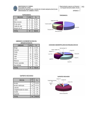 UNIVERSIDADE DE COIMBRA
FACULDADE DE LETRAS
INSTITUTO DE ARQUEOLOGIA / CENTRO DE ESTUDOS ARQUEOLÓGICOS DAS
UNIVERSIDADES DE COIMBRA E PORTO
Representações rupestres no Piemonte
da Chapada Diamantina (Bahia, Brasil)
APÊNDICE 3
392
TOPOGRAFIA
RELEVO QTD %
Cume 25 51,0%
Meia encosta 5 10,2%
Pé de serra 7 14,3%
Fundo de vale 3 6,1%
Margem de rio 9 18,4%
TOTAL 49 100,0%
UNIDADES GEOMORFOLÓGICAS-
ARQUEOLÓGICAS
UNIDADE QTD %
Abrigo 20 21,3%
Caverna 4 4,3%
Fenda 1 1,1%
Gruta 29 30,9%
Lapa 19 20,2%
Loca 10 10,6%
Matacão 1 1,1%
Parede / paredão 9 9,6%
Não definida 1 1,1%
TOTAL 94 100,0%
SUPORTE ROCHOSO
ROCHA
QT
D
%
Arenito 9 10,5%
Arenito silicificado 68 79,1%
Calcário 3 3,5%
Conglomerado de seixos 1 1,2%
Granito 1 1,2%
Quartzito 4 4,7%
TOTAL 86 100,0%
 