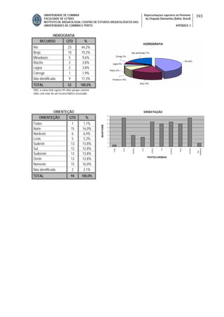 UNIVERSIDADE DE COIMBRA
FACULDADE DE LETRAS
INSTITUTO DE ARQUEOLOGIA / CENTRO DE ESTUDOS ARQUEOLÓGICOS DAS
UNIVERSIDADES DE COIMBRA E PORTO
Representações rupestres no Piemonte
da Chapada Diamantina (Bahia, Brasil)
APÊNDICE 3
393
HIDROGRAFIA
RECURSO QTD %
Rio 23 44,2%
Brejo 10 19,2%
Minadouro 5 9,6%
Riacho 2 3,8%
Lagoa 2 3,8%
Córrego 1 1,9%
Não identificada 9 17,3%
TOTAL 52 100,0%
OBS: a soma total supera 49 sítios porque existem
sítios com mais de um recurso hidríco associado.
ORIENTEÇÃO
ORIENTEÇÃO QTD %
Todas 1 1,1%
Norte 15 16,0%
Nordeste 6 6,4%
Leste 5 5,3%
Sudeste 13 13,8%
Sul 12 12,8%
Sudoeste 13 13,8%
Oeste 12 12,8%
Noroeste 15 16,0%
Não identificada 2 2,1%
TOTAL 94 100,0%
 