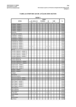 UNIVERSIDADE DE COIMBRA
FACULDADE DE LETRAS
INSTITUTO DE ARQUEOLOGIA
394
Reresentações rupestres no Piemonte da Chapada Diamantina (Bahia, Brasil)
APÊNDICE 4
P T T G P D V A P B
As Moitas - unidade 1 0,00%
As Moitas - unidade 2 0,00%
As Moitas - unidade 3 0,00%
As Moitas - unidade 4 0,00%
As Moitas - unidade 5 0,00%
Bananeira 0,00%
Barragem do Cantinho 0,00%
Cambaitira I - unidade 1 0,00%
Cambaitira I - unidade 2 0,00%
Cambaitira II - unidade 1 0,00%
Cambaitira II - unidade 2 0,00%
Cambaitira III - unidade 1 0,00%
Cambaitira III - unidade 2 0,00%
Cambaitira III - unidade 3 0,00%
Cambaitira III - unidade 4 1 1 1 1 7,69%
Cambaitira III - unidade 5 0,00%
Da Lua 0,00%
Fazenda Caldeirão I - unidade 1a 0,00%
Fazenda Caldeirão I - unidade 1b 0,00%
Fazenda Caldeirão I - unidade 1c 0,00%
Fazenda Caldeirão I - unidade 2 0,00%
azenda Caldeirão II 0,00%
azenda Caldeirão III 0,00%
Fazenda Caldeirão IV - unidade 1 0,00%
Fazenda Caldeirão IV - unidade 2 0,00%
Gogó da Gata - unidade 1 0,00%
Gogó da Gata - unidade 2 0,00%
Gogó da Gata - unidade 3 0,00%
Igrejinha - unidade 1 0,00%
Igrejinha - unidade 2 1 1 1 1 7,69%
Jenipapo 1 1 1 1 7,69%
Macaqueira 0,00%
Morro do Cruzeiro I 1 1 1 1 7,69%
Morro do Cruzeiro II - unidade 1 1 1 1 1 7,69%
Morro do Cruzeiro II - unidade 2 0,00%
Olho D'água I - unidade 1 0,00%
Olho D'água I - unidade 2 0,00%
Olho D'água I - unidade 3 0,00%
Olho D'água I - unidade 4 0,00%
Olho D'água II 0,00%
Olho D'água III 0,00%
Olho D'água IV 0,00%
Pé de Serra 3 1 2 3 3 23,08%
Pedra Pintada 0,00%
Pilões 0,00%
Rio dos Alves 0,00%
Rio Preto I 0,00%
%SÍTIOS
SIGNO
Q
LOCAL TÉCNICA COR
TABELAS INDIVIDUAIS DE ANÁLISE DOS SIGNOS
SIGNO 1
 
