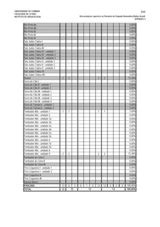 UNIVERSIDADE DE COIMBRA
FACULDADE DE LETRAS
INSTITUTO DE ARQUEOLOGIA
395
Reresentações rupestres no Piemonte da Chapada Diamantina (Bahia, Brasil)
APÊNDICE 4
Rio Preto IIa 0,00%
Rio Preto IIb 0,00%
Rio Preto IIc 0,00%
Rio Preto III 0,00%
Rio Preto IV 0,00%
São Judas Tadeu I 0,00%
São Judas Tadeu II 0,00%
São Judas Tadeu III 0,00%
São Judas Tadeu IV - unidade 1 0,00%
São Judas Tadeu IV - unidade 2 0,00%
São Judas Tadeu IV - unidade 3 0,00%
São Judas Tadeu V - unidade 1 0,00%
São Judas Tadeu V - unidade 2 0,00%
São Judas Tadeu V - unidade 3 0,00%
São Judas Tadeu VI 0,00%
São Judas Tadeu VII 0,00%
Seixos 2 2 2 2 15,38%
Serra do Cílio I 0,00%
Serra do Cílio II - unidade 1 0,00%
Serra do Cílio II - unidade 2 0,00%
Serra do Cílio III - unidade 1 0,00%
Serra do Cílio III - unidade 2 0,00%
Serra do Cílio III - unidade 3 0,00%
Serra do Cílio III - unidade 4 0,00%
Serra do Tamanco - unidade 1 0,00%
Serra do Tamanco - unidade 2 0,00%
Tombador Alto - unidade 1 1 1 1 1 7,69%
Tombador Alto - unidade 2 0,00%
Tombador Alto - unidade 3a 0,00%
Tombador Alto - unidade 3b 0,00%
Tombador Alto - unidade 4a 0,00%
Tombador Alto - unidade 4b 0,00%
Tombador Alto - unidade 5a 0,00%
Tombador Alto - unidade 5b 0,00%
Tombador Alto - unidade 6 0,00%
Tombador Alto - unidade 7a 0,00%
Tombador Alto - unidade 7b 0,00%
Tombador Alto - unidade 8 0,00%
Tombador Alto - unidade 9 2 2 2 2 15,38%
Tombador de Cima I 0,00%
Tombador de Cima II 0,00%
Tombador de Cima III 0,00%
Três Coqueiros I - unidade 1 0,00%
Três Coqueiros I - unidade 2 0,00%
Três Coqueiros II 0,00%
Três Coqueiros III 0,00%
Várzea Nova I 0,00%
PARCIAIS 13 8 5 0 1 0 12 13 0 0 0 100,00%
TOTAL 13 100,00%13 13 13
 