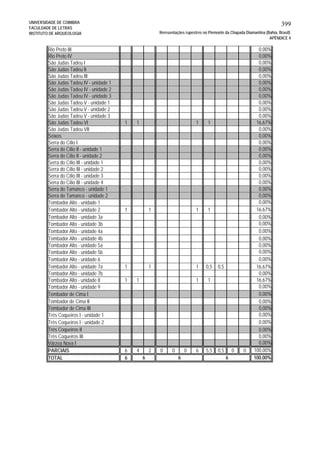 UNIVERSIDADE DE COIMBRA
FACULDADE DE LETRAS
INSTITUTO DE ARQUEOLOGIA
399
Reresentações rupestres no Piemonte da Chapada Diamantina (Bahia, Brasil)
APÊNDICE 4
Rio Preto III 0,00%
Rio Preto IV 0,00%
São Judas Tadeu I 0,00%
São Judas Tadeu II 0,00%
São Judas Tadeu III 0,00%
São Judas Tadeu IV - unidade 1 0,00%
São Judas Tadeu IV - unidade 2 0,00%
São Judas Tadeu IV - unidade 3 0,00%
São Judas Tadeu V - unidade 1 0,00%
São Judas Tadeu V - unidade 2 0,00%
São Judas Tadeu V - unidade 3 0,00%
São Judas Tadeu VI 1 1 1 1 16,67%
São Judas Tadeu VII 0,00%
Seixos 0,00%
Serra do Cílio I 0,00%
Serra do Cílio II - unidade 1 0,00%
Serra do Cílio II - unidade 2 0,00%
Serra do Cílio III - unidade 1 0,00%
Serra do Cílio III - unidade 2 0,00%
Serra do Cílio III - unidade 3 0,00%
Serra do Cílio III - unidade 4 0,00%
Serra do Tamanco - unidade 1 0,00%
Serra do Tamanco - unidade 2 0,00%
Tombador Alto - unidade 1 0,00%
Tombador Alto - unidade 2 1 1 1 1 16,67%
Tombador Alto - unidade 3a 0,00%
Tombador Alto - unidade 3b 0,00%
Tombador Alto - unidade 4a 0,00%
Tombador Alto - unidade 4b 0,00%
Tombador Alto - unidade 5a 0,00%
Tombador Alto - unidade 5b 0,00%
Tombador Alto - unidade 6 0,00%
Tombador Alto - unidade 7a 1 1 1 0,5 0,5 16,67%
Tombador Alto - unidade 7b 0,00%
Tombador Alto - unidade 8 1 1 1 1 16,67%
Tombador Alto - unidade 9 0,00%
Tombador de Cima I 0,00%
Tombador de Cima II 0,00%
Tombador de Cima III 0,00%
Três Coqueiros I - unidade 1 0,00%
Três Coqueiros I - unidade 2 0,00%
Três Coqueiros II 0,00%
Três Coqueiros III 0,00%
Várzea Nova I 0,00%
PARCIAIS 6 4 2 0 0 0 6 5,5 0,5 0 0 100,00%
TOTAL 6 100,00%6 6 6
 