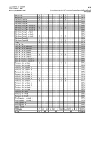 UNIVERSIDADE DE COIMBRA
FACULDADE DE LETRAS
INSTITUTO DE ARQUEOLOGIA
401
Reresentações rupestres no Piemonte da Chapada Diamantina (Bahia, Brasil)
APÊNDICE 4
Rio Preto III 2 2 2 2 2,25%
Rio Preto IV 7 7 1 6 7 7,87%
São Judas Tadeu I 1 1 1 1 1,12%
São Judas Tadeu II 0,00%
São Judas Tadeu III 0,00%
São Judas Tadeu IV - unidade 1 0,00%
São Judas Tadeu IV - unidade 2 2 1 1 2 2 2,25%
São Judas Tadeu IV - unidade 3 0,00%
São Judas Tadeu V - unidade 1 0,00%
São Judas Tadeu V - unidade 2 0,00%
São Judas Tadeu V - unidade 3 1 1 1 1 1,12%
São Judas Tadeu VI 0,00%
São Judas Tadeu VII 1 1 1 1 1,12%
Seixos 3 3 1 1 1 2 1 3,37%
Serra do Cílio I 0,00%
Serra do Cílio II - unidade 1 0,00%
Serra do Cílio II - unidade 2 0,00%
Serra do Cílio III - unidade 1 0,00%
Serra do Cílio III - unidade 2 0,00%
Serra do Cílio III - unidade 3 1 1 1 1 1,12%
Serra do Cílio III - unidade 4 0,00%
Serra do Tamanco - unidade 1 0,00%
Serra do Tamanco - unidade 2 0,00%
Tombador Alto - unidade 1 1 1 1 1 1,12%
Tombador Alto - unidade 2 0,00%
Tombador Alto - unidade 3a 0,00%
Tombador Alto - unidade 3b 0,00%
Tombador Alto - unidade 4a 0,00%
Tombador Alto - unidade 4b 0,00%
Tombador Alto - unidade 5a 0,00%
Tombador Alto - unidade 5b 1 1 1 1 1,12%
Tombador Alto - unidade 6 3 3 3 3 3,37%
Tombador Alto - unidade 7a 0,00%
Tombador Alto - unidade 7b 0,00%
Tombador Alto - unidade 8 0,00%
Tombador Alto - unidade 9 0,00%
Tombador de Cima I 0,00%
Tombador de Cima II 0,00%
Tombador de Cima III 0,00%
Três Coqueiros I - unidade 1 0,00%
Três Coqueiros I - unidade 2 0,00%
Três Coqueiros II 0,00%
Três Coqueiros III 0,00%
Várzea Nova I 0,00%
PARCIAIS 89 49 40 0 2,5 2 84,5 86,5 0,5 2 0 100,00%
TOTAL 89 100,00%89 89 89
 