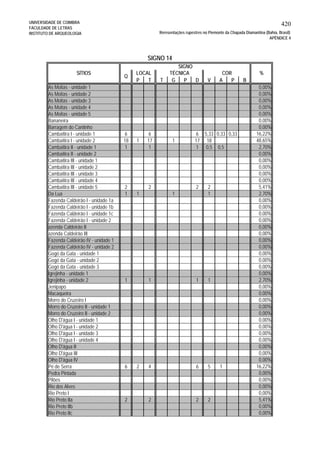 UNIVERSIDADE DE COIMBRA
FACULDADE DE LETRAS
INSTITUTO DE ARQUEOLOGIA
420
Reresentações rupestres no Piemonte da Chapada Diamantina (Bahia, Brasil)
APÊNDICE 4
P T T G P D V A P B
As Moitas - unidade 1 0,00%
As Moitas - unidade 2 0,00%
As Moitas - unidade 3 0,00%
As Moitas - unidade 4 0,00%
As Moitas - unidade 5 0,00%
Bananeira 0,00%
Barragem do Cantinho 0,00%
Cambaitira I - unidade 1 6 6 6 5,33 0,33 0,33 16,22%
Cambaitira I - unidade 2 18 1 17 1 17 18 48,65%
Cambaitira II - unidade 1 1 1 1 0,5 0,5 2,70%
Cambaitira II - unidade 2 0,00%
Cambaitira III - unidade 1 0,00%
Cambaitira III - unidade 2 0,00%
Cambaitira III - unidade 3 0,00%
Cambaitira III - unidade 4 0,00%
Cambaitira III - unidade 5 2 2 2 2 5,41%
Da Lua 1 1 1 1 2,70%
Fazenda Caldeirão I - unidade 1a 0,00%
Fazenda Caldeirão I - unidade 1b 0,00%
Fazenda Caldeirão I - unidade 1c 0,00%
Fazenda Caldeirão I - unidade 2 0,00%
azenda Caldeirão II 0,00%
azenda Caldeirão III 0,00%
Fazenda Caldeirão IV - unidade 1 0,00%
Fazenda Caldeirão IV - unidade 2 0,00%
Gogó da Gata - unidade 1 0,00%
Gogó da Gata - unidade 2 0,00%
Gogó da Gata - unidade 3 0,00%
Igrejinha - unidade 1 0,00%
Igrejinha - unidade 2 1 1 1 1 2,70%
Jenipapo 0,00%
Macaqueira 0,00%
Morro do Cruzeiro I 0,00%
Morro do Cruzeiro II - unidade 1 0,00%
Morro do Cruzeiro II - unidade 2 0,00%
Olho D'água I - unidade 1 0,00%
Olho D'água I - unidade 2 0,00%
Olho D'água I - unidade 3 0,00%
Olho D'água I - unidade 4 0,00%
Olho D'água II 0,00%
Olho D'água III 0,00%
Olho D'água IV 0,00%
Pé de Serra 6 2 4 6 5 1 16,22%
Pedra Pintada 0,00%
Pilões 0,00%
Rio dos Alves 0,00%
Rio Preto I 0,00%
Rio Preto IIa 2 2 2 2 5,41%
Rio Preto IIb 0,00%
Rio Preto IIc 0,00%
%SÍTIOS
SIGNO
Q
LOCAL TÉCNICA COR
SIGNO 14
 