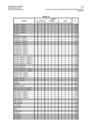 UNIVERSIDADE DE COIMBRA
FACULDADE DE LETRAS
INSTITUTO DE ARQUEOLOGIA
436
Reresentações rupestres no Piemonte da Chapada Diamantina (Bahia, Brasil)
APÊNDICE 4
P T T G P D V A P B
As Moitas - unidade 1 0,00%
As Moitas - unidade 2 0,00%
As Moitas - unidade 3 0,00%
As Moitas - unidade 4 0,00%
As Moitas - unidade 5 0,00%
Bananeira 0,00%
Barragem do Cantinho 0,00%
Cambaitira I - unidade 1 1 1 1 1 14,29%
Cambaitira I - unidade 2 1 1 1 1 14,29%
Cambaitira II - unidade 1 0,00%
Cambaitira II - unidade 2 0,00%
Cambaitira III - unidade 1 0,00%
Cambaitira III - unidade 2 0,00%
Cambaitira III - unidade 3 0,00%
Cambaitira III - unidade 4 0,00%
Cambaitira III - unidade 5 0,00%
Da Lua 0,00%
Fazenda Caldeirão I - unidade 1a 0,00%
Fazenda Caldeirão I - unidade 1b 0,00%
Fazenda Caldeirão I - unidade 1c 0,00%
Fazenda Caldeirão I - unidade 2 0,00%
azenda Caldeirão II 0,00%
azenda Caldeirão III 0,00%
Fazenda Caldeirão IV - unidade 1 0,00%
Fazenda Caldeirão IV - unidade 2 0,00%
Gogó da Gata - unidade 1 0,00%
Gogó da Gata - unidade 2 0,00%
Gogó da Gata - unidade 3 0,00%
Igrejinha - unidade 1 0,00%
Igrejinha - unidade 2 2 2 2 2 28,57%
Jenipapo 0,00%
Macaqueira 0,00%
Morro do Cruzeiro I 0,00%
Morro do Cruzeiro II - unidade 1 0,00%
Morro do Cruzeiro II - unidade 2 0,00%
Olho D'água I - unidade 1 0,00%
Olho D'água I - unidade 2 0,00%
Olho D'água I - unidade 3 0,00%
Olho D'água I - unidade 4 2 1 1 2 2 28,57%
Olho D'água II 0,00%
Olho D'água III 0,00%
Olho D'água IV 0,00%
Pé de Serra 0,00%
Pedra Pintada 0,00%
Pilões 0,00%
Rio dos Alves 0,00%
Rio Preto I 0,00%
Rio Preto IIa 0,00%
Rio Preto IIb 0,00%
Rio Preto IIc 0,00%
SÍTIOS
SIGNO
Q
LOCAL TÉCNICA COR %
SIGNO 22
 