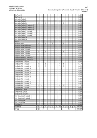UNIVERSIDADE DE COIMBRA
FACULDADE DE LETRAS
INSTITUTO DE ARQUEOLOGIA
441
Reresentações rupestres no Piemonte da Chapada Diamantina (Bahia, Brasil)
APÊNDICE 4
Rio Preto III 0,00%
Rio Preto IV 0,00%
São Judas Tadeu I 0,00%
São Judas Tadeu II 0,00%
São Judas Tadeu III 1 1 1 1 6,67%
São Judas Tadeu IV - unidade 1 0,00%
São Judas Tadeu IV - unidade 2 0,00%
São Judas Tadeu IV - unidade 3 0,00%
São Judas Tadeu V - unidade 1 0,00%
São Judas Tadeu V - unidade 2 0,00%
São Judas Tadeu V - unidade 3 0,00%
São Judas Tadeu VI 0,00%
São Judas Tadeu VII 0,00%
Seixos 0,00%
Serra do Cílio I 1 1 1 1 6,67%
Serra do Cílio II - unidade 1 0,00%
Serra do Cílio II - unidade 2 0,00%
Serra do Cílio III - unidade 1 0,00%
Serra do Cílio III - unidade 2 1 1 1 1 6,67%
Serra do Cílio III - unidade 3 0,00%
Serra do Cílio III - unidade 4 0,00%
Serra do Tamanco - unidade 1 0,00%
Serra do Tamanco - unidade 2 0,00%
Tombador Alto - unidade 1 0,00%
Tombador Alto - unidade 2 1 1 1 1 6,67%
Tombador Alto - unidade 3a 1 1 1 1 6,67%
Tombador Alto - unidade 3b 0,00%
Tombador Alto - unidade 4a 0,00%
Tombador Alto - unidade 4b 0,00%
Tombador Alto - unidade 5a 0,00%
Tombador Alto - unidade 5b 0,00%
Tombador Alto - unidade 6 0,00%
Tombador Alto - unidade 7a 0,00%
Tombador Alto - unidade 7b 0,00%
Tombador Alto - unidade 8 2 2 2 2 13,33%
Tombador Alto - unidade 9 0,00%
Tombador de Cima I 0,00%
Tombador de Cima II 0,00%
Tombador de Cima III 0,00%
Três Coqueiros I - unidade 1 0,00%
Três Coqueiros I - unidade 2 0,00%
Três Coqueiros II 0,00%
Três Coqueiros III 0,00%
Várzea Nova I 0,00%
PARCIAIS 15 4 11 0 2 0 13 15 0 0 0 100,00%
TOTAL 15 100,00%15 15 15
 