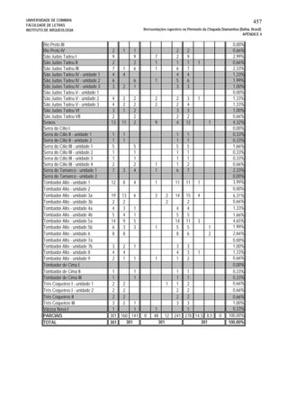 UNIVERSIDADE DE COIMBRA
FACULDADE DE LETRAS
INSTITUTO DE ARQUEOLOGIA
457
Reresentações rupestres no Piemonte da Chapada Diamantina (Bahia, Brasil)
APÊNDICE 4
Rio Preto III 0,00%
Rio Preto IV 2 1 1 2 2 0,66%
São Judas Tadeu I 9 9 7 2 9 2,99%
São Judas Tadeu II 2 2 1 1 1 1 0,66%
São Judas Tadeu III 7 1 6 1 6 7 2,33%
São Judas Tadeu IV - unidade 1 4 4 4 4 1,33%
São Judas Tadeu IV - unidade 2 6 6 1 5 6 1,99%
São Judas Tadeu IV - unidade 3 3 2 1 3 3 1,00%
São Judas Tadeu V - unidade 1 0,00%
São Judas Tadeu V - unidade 2 4 2 2 2 2 3 1 1,33%
São Judas Tadeu V - unidade 3 4 2 2 2 2 4 1,33%
São Judas Tadeu VI 3 1 2 3 3 1,00%
São Judas Tadeu VII 2 2 2 2 0,66%
Seixos 13 11 2 9 4 12 1 4,32%
Serra do Cílio I 0,00%
Serra do Cílio II - unidade 1 1 1 1 1 0,33%
Serra do Cílio II - unidade 2 1 1 1 1 0,33%
Serra do Cílio III - unidade 1 5 5 5 5 1,66%
Serra do Cílio III - unidade 2 1 1 1 1 0,33%
Serra do Cílio III - unidade 3 1 1 1 1 0,33%
Serra do Cílio III - unidade 4 2 2 1 1 2 0,66%
Serra do Tamanco - unidade 1 7 3 4 1 6 7 2,33%
Serra do Tamanco - unidade 2 0,00%
Tombador Alto - unidade 1 12 8 4 1 11 11 1 3,99%
Tombador Alto - unidade 2 0,00%
Tombador Alto - unidade 3a 19 13 6 3 2 14 15 4 6,31%
Tombador Alto - unidade 3b 2 2 2 2 0,66%
Tombador Alto - unidade 4a 4 3 1 4 4 1,33%
Tombador Alto - unidade 4b 5 4 1 5 5 1,66%
Tombador Alto - unidade 5a 14 9 5 14 11 3 4,65%
Tombador Alto - unidade 5b 6 3 3 1 5 5 1 1,99%
Tombador Alto - unidade 6 8 8 8 6 2 2,66%
Tombador Alto - unidade 7a 0,00%
Tombador Alto - unidade 7b 3 2 1 3 3 1,00%
Tombador Alto - unidade 8 4 4 4 3 1 1,33%
Tombador Alto - unidade 9 2 1 1 1 1 2 0,66%
Tombador de Cima I 0,00%
Tombador de Cima II 1 1 1 1 0,33%
Tombador de Cima III 1 1 1 1 0,33%
Três Coqueiros I - unidade 1 2 2 1 1 2 0,66%
Três Coqueiros I - unidade 2 2 2 2 2 0,66%
Três Coqueiros II 2 2 2 2 0,66%
Três Coqueiros III 3 2 1 3 3 1,00%
Várzea Nova I 1 1 1 1 0,33%
PARCIAIS 301 160 141 0 48 12 241 278 14,5 8,5 0 100,00%
TOTAL 301 100,00%301 301 301
 