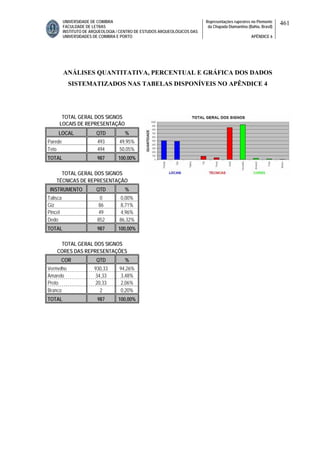 UNIVERSIDADE DE COIMBRA
FACULDADE DE LETRAS
INSTITUTO DE ARQUEOLOGIA / CENTRO DE ESTUDOS ARQUEOLÓGICOS DAS
UNIVERSIDADES DE COIMBRA E PORTO
Representações rupestres no Piemonte
da Chapada Diamantina (Bahia, Brasil)
APÊNDICE 6
461
ANÁLISES QUANTITATIVA, PERCENTUAL E GRÁFICA DOS DADOS
SISTEMATIZADOS NAS TABELAS DISPONÍVEIS NO APÊNDICE 4
TOTAL GERAL DOS SIGNOS
LOCAIS DE REPRESENTAÇÃO
LOCAL QTD %
Parede 493 49,95%
Teto 494 50,05%
TOTAL 987 100,00%
TOTAL GERAL DOS SIGNOS
TÉCNICAS DE REPRESENTAÇÃO
INSTRUMENTO QTD %
Talisca 0 0,00%
Giz 86 8,71%
Pincel 49 4,96%
Dedo 852 86,32%
TOTAL 987 100,00%
TOTAL GERAL DOS SIGNOS
CORES DAS REPRESENTAÇÕES
COR QTD %
Vermelho 930,33 94,26%
Amarelo 34,33 3,48%
Preto 20,33 2,06%
Branco 2 0,20%
TOTAL 987 100,00%
 