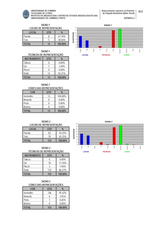 UNIVERSIDADE DE COIMBRA
FACULDADE DE LETRAS
INSTITUTO DE ARQUEOLOGIA / CENTRO DE ESTUDOS ARQUEOLÓGICOS DAS
UNIVERSIDADES DE COIMBRA E PORTO
Representações rupestres no Piemonte
da Chapada Diamantina (Bahia, Brasil)
APÊNDICE 6
462
SIGNO 1
LOCAIS DE REPRESENTAÇÃO
LOCAL QTD %
Parede 8 61,54%
Teto 5 38,46%
TOTAL 13 100,00%
SIGNO 1
TÉCNICAS DE REPRESENTAÇÃO
INSTRUMENTO QTD %
Talisca 0 0,00%
Giz 1 7,69%
Pincel 0 0,00%
Dedo 12 92,31%
TOTAL 13 100,00%
SIGNO 1
CORES DAS REPRESENTAÇÕES
COR QTD %
Vermelho 13 100,00%
Amarelo 0 0,00%
Preto 0 0,00%
Branco 0 0,00%
TOTAL 13 100,00%
SIGNO 2
LOCAIS DE REPRESENTAÇÃO
LOCAL QTD %
Parede 83 54,25%
Teto 70 45,75%
TOTAL 153 100,00%
SIGNO 2
TÉCNICAS DE REPRESENTAÇÃO
INSTRUMENTO QTD %
Talisca 0 0,00%
Giz 18 11,76%
Pincel 3 1,96%
Dedo 132 86,27%
TOTAL 153 100,00%
SIGNO 2
CORES DAS REPRESENTAÇÕES
COR QTD %
Vermelho 146 95,42%
Amarelo 6 3,92%
Preto 1 0,65%
Branco 0 0,00%
TOTAL 153 100,00%
 