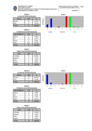UNIVERSIDADE DE COIMBRA
FACULDADE DE LETRAS
INSTITUTO DE ARQUEOLOGIA / CENTRO DE ESTUDOS ARQUEOLÓGICOS DAS
UNIVERSIDADES DE COIMBRA E PORTO
Representações rupestres no Piemonte
da Chapada Diamantina (Bahia, Brasil)
APÊNDICE 6
464
SIGNO 5
LOCAIS DE REPRESENTAÇÃO
LOCAL QTD %
Parede 10 24,39%
Teto 31 75,61%
TOTAL 41 100,00%
SIGNO 5
TÉCNICAS DE REPRESENTAÇÃO
INSTRUMENTO QTD %
Talisca 0 0,00%
Giz 2,5 6,10%
Pincel 0 0,00%
Dedo 38,5 93,90%
TOTAL 41 100,00%
SIGNO 5
CORES DAS REPRESENTAÇÕES
COR QTD %
Vermelho 37 89,02%
Amarelo 3 7,32%
Preto 2 3,66%
Branco 0 0,00%
TOTAL 41 100,00%
SIGNO 6
LOCAIS DE REPRESENTAÇÃO
LOCAL QTD %
Parede 20 86,96%
Teto 3 13,04%
TOTAL 23 100,00%
SIGNO 6
TÉCNICAS DE REPRESENTAÇÃO
INSTRUMENTO QTD %
Talisca 0 0,00%
Giz 0 0,00%
Pincel 1 4,35%
Dedo 22 95,65%
TOTAL 23 100,00%
SIGNO 6
CORES DAS REPRESENTAÇÕES
COR QTD %
Vermelho 23 100,00%
Amarelo 0 0,00%
Preto 0 0,00%
Branco 0 0,00%
TOTAL 23 100,00%
 