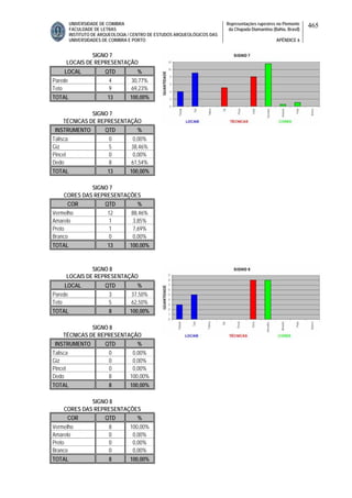 UNIVERSIDADE DE COIMBRA
FACULDADE DE LETRAS
INSTITUTO DE ARQUEOLOGIA / CENTRO DE ESTUDOS ARQUEOLÓGICOS DAS
UNIVERSIDADES DE COIMBRA E PORTO
Representações rupestres no Piemonte
da Chapada Diamantina (Bahia, Brasil)
APÊNDICE 6
465
SIGNO 7
LOCAIS DE REPRESENTAÇÃO
LOCAL QTD %
Parede 4 30,77%
Teto 9 69,23%
TOTAL 13 100,00%
SIGNO 7
TÉCNICAS DE REPRESENTAÇÃO
INSTRUMENTO QTD %
Talisca 0 0,00%
Giz 5 38,46%
Pincel 0 0,00%
Dedo 8 61,54%
TOTAL 13 100,00%
SIGNO 7
CORES DAS REPRESENTAÇÕES
COR QTD %
Vermelho 12 88,46%
Amarelo 1 3,85%
Preto 1 7,69%
Branco 0 0,00%
TOTAL 13 100,00%
SIGNO 8
LOCAIS DE REPRESENTAÇÃO
LOCAL QTD %
Parede 3 37,50%
Teto 5 62,50%
TOTAL 8 100,00%
SIGNO 8
TÉCNICAS DE REPRESENTAÇÃO
INSTRUMENTO QTD %
Talisca 0 0,00%
Giz 0 0,00%
Pincel 0 0,00%
Dedo 8 100,00%
TOTAL 8 100,00%
SIGNO 8
CORES DAS REPRESENTAÇÕES
COR QTD %
Vermelho 8 100,00%
Amarelo 0 0,00%
Preto 0 0,00%
Branco 0 0,00%
TOTAL 8 100,00%
 