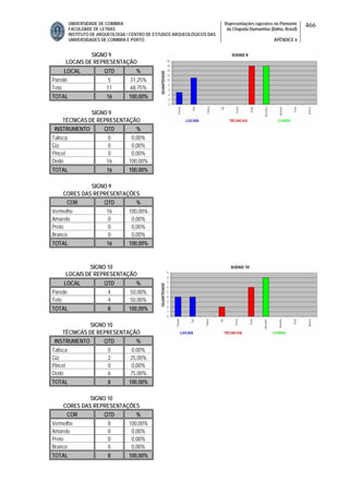UNIVERSIDADE DE COIMBRA
FACULDADE DE LETRAS
INSTITUTO DE ARQUEOLOGIA / CENTRO DE ESTUDOS ARQUEOLÓGICOS DAS
UNIVERSIDADES DE COIMBRA E PORTO
Representações rupestres no Piemonte
da Chapada Diamantina (Bahia, Brasil)
APÊNDICE 6
466
SIGNO 9
LOCAIS DE REPRESENTAÇÃO
LOCAL QTD %
Parede 5 31,25%
Teto 11 68,75%
TOTAL 16 100,00%
SIGNO 9
TÉCNICAS DE REPRESENTAÇÃO
INSTRUMENTO QTD %
Talisca 0 0,00%
Giz 0 0,00%
Pincel 0 0,00%
Dedo 16 100,00%
TOTAL 16 100,00%
SIGNO 9
CORES DAS REPRESENTAÇÕES
COR QTD %
Vermelho 16 100,00%
Amarelo 0 0,00%
Preto 0 0,00%
Branco 0 0,00%
TOTAL 16 100,00%
SIGNO 10
LOCAIS DE REPRESENTAÇÃO
LOCAL QTD %
Parede 4 50,00%
Teto 4 50,00%
TOTAL 8 100,00%
SIGNO 10
TÉCNICAS DE REPRESENTAÇÃO
INSTRUMENTO QTD %
Talisca 0 0,00%
Giz 2 25,00%
Pincel 0 0,00%
Dedo 6 75,00%
TOTAL 8 100,00%
SIGNO 10
CORES DAS REPRESENTAÇÕES
COR QTD %
Vermelho 8 100,00%
Amarelo 0 0,00%
Preto 0 0,00%
Branco 0 0,00%
TOTAL 8 100,00%
 