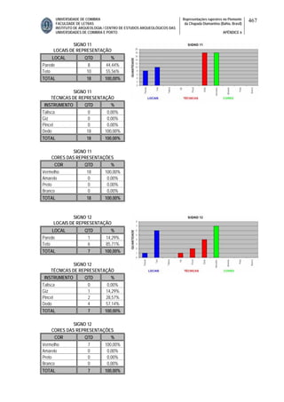 UNIVERSIDADE DE COIMBRA
FACULDADE DE LETRAS
INSTITUTO DE ARQUEOLOGIA / CENTRO DE ESTUDOS ARQUEOLÓGICOS DAS
UNIVERSIDADES DE COIMBRA E PORTO
Representações rupestres no Piemonte
da Chapada Diamantina (Bahia, Brasil)
APÊNDICE 6
467
SIGNO 11
LOCAIS DE REPRESENTAÇÃO
LOCAL QTD %
Parede 8 44,44%
Teto 10 55,56%
TOTAL 18 100,00%
SIGNO 11
TÉCNICAS DE REPRESENTAÇÃO
INSTRUMENTO QTD %
Talisca 0 0,00%
Giz 0 0,00%
Pincel 0 0,00%
Dedo 18 100,00%
TOTAL 18 100,00%
SIGNO 11
CORES DAS REPRESENTAÇÕES
COR QTD %
Vermelho 18 100,00%
Amarelo 0 0,00%
Preto 0 0,00%
Branco 0 0,00%
TOTAL 18 100,00%
SIGNO 12
LOCAIS DE REPRESENTAÇÃO
LOCAL QTD %
Parede 1 14,29%
Teto 6 85,71%
TOTAL 7 100,00%
SIGNO 12
TÉCNICAS DE REPRESENTAÇÃO
INSTRUMENTO QTD %
Talisca 0 0,00%
Giz 1 14,29%
Pincel 2 28,57%
Dedo 4 57,14%
TOTAL 7 100,00%
SIGNO 12
CORES DAS REPRESENTAÇÕES
COR QTD %
Vermelho 7 100,00%
Amarelo 0 0,00%
Preto 0 0,00%
Branco 0 0,00%
TOTAL 7 100,00%
 