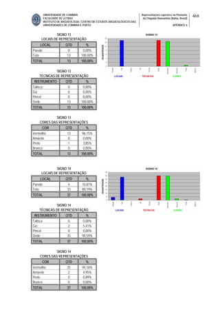 UNIVERSIDADE DE COIMBRA
FACULDADE DE LETRAS
INSTITUTO DE ARQUEOLOGIA / CENTRO DE ESTUDOS ARQUEOLÓGICOS DAS
UNIVERSIDADES DE COIMBRA E PORTO
Representações rupestres no Piemonte
da Chapada Diamantina (Bahia, Brasil)
APÊNDICE 6
468
SIGNO 13
LOCAIS DE REPRESENTAÇÃO
LOCAL QTD %
Parede 0 0,00%
Teto 13 100,00%
TOTAL 13 100,00%
SIGNO 13
TÉCNICAS DE REPRESENTAÇÃO
INSTRUMENTO QTD %
Talisca 0 0,00%
Giz 0 0,00%
Pincel 0 0,00%
Dedo 13 100,00%
TOTAL 13 100,00%
SIGNO 13
CORES DAS REPRESENTAÇÕES
COR QTD %
Vermelho 13 96,15%
Amarelo 0 0,00%
Preto 1 3,85%
Branco 0 0,00%
TOTAL 13 100,00%
SIGNO 14
LOCAIS DE REPRESENTAÇÃO
LOCAL QTD %
Parede 4 10,81%
Teto 33 89,19%
TOTAL 37 100,00%
SIGNO 14
TÉCNICAS DE REPRESENTAÇÃO
INSTRUMENTO QTD %
Talisca 0 0,00%
Giz 2 5,41%
Pincel 0 0,00%
Dedo 35 94,59%
TOTAL 37 100,00%
SIGNO 14
CORES DAS REPRESENTAÇÕES
COR QTD %
Vermelho 35 94,16%
Amarelo 2 4,95%
Preto 0 0,89%
Branco 0 0,00%
TOTAL 37 100,00%
 