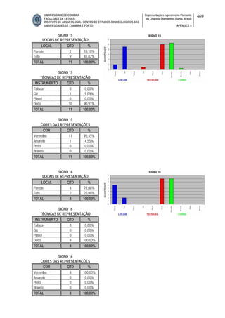 UNIVERSIDADE DE COIMBRA
FACULDADE DE LETRAS
INSTITUTO DE ARQUEOLOGIA / CENTRO DE ESTUDOS ARQUEOLÓGICOS DAS
UNIVERSIDADES DE COIMBRA E PORTO
Representações rupestres no Piemonte
da Chapada Diamantina (Bahia, Brasil)
APÊNDICE 6
469
SIGNO 15
LOCAIS DE REPRESENTAÇÃO
LOCAL QTD %
Parede 2 18,18%
Teto 9 81,82%
TOTAL 11 100,00%
SIGNO 15
TÉCNICAS DE REPRESENTAÇÃO
INSTRUMENTO QTD %
Talisca 0 0,00%
Giz 1 9,09%
Pincel 0 0,00%
Dedo 10 90,91%
TOTAL 11 100,00%
SIGNO 15
CORES DAS REPRESENTAÇÕES
COR QTD %
Vermelho 11 95,45%
Amarelo 1 4,55%
Preto 0 0,00%
Branco 0 0,00%
TOTAL 11 100,00%
SIGNO 16
LOCAIS DE REPRESENTAÇÃO
LOCAL QTD %
Parede 6 75,00%
Teto 2 25,00%
TOTAL 8 100,00%
SIGNO 16
TÉCNICAS DE REPRESENTAÇÃO
INSTRUMENTO QTD %
Talisca 0 0,00%
Giz 0 0,00%
Pincel 0 0,00%
Dedo 8 100,00%
TOTAL 8 100,00%
SIGNO 16
CORES DAS REPRESENTAÇÕES
COR QTD %
Vermelho 8 100,00%
Amarelo 0 0,00%
Preto 0 0,00%
Branco 0 0,00%
TOTAL 8 100,00%
 