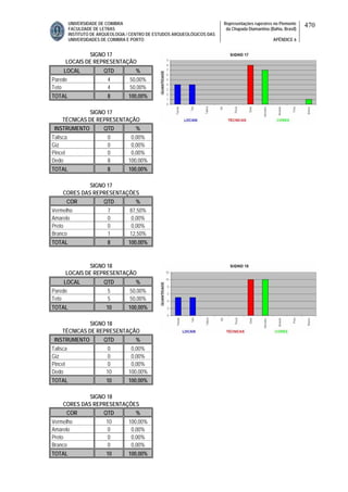 UNIVERSIDADE DE COIMBRA
FACULDADE DE LETRAS
INSTITUTO DE ARQUEOLOGIA / CENTRO DE ESTUDOS ARQUEOLÓGICOS DAS
UNIVERSIDADES DE COIMBRA E PORTO
Representações rupestres no Piemonte
da Chapada Diamantina (Bahia, Brasil)
APÊNDICE 6
470
SIGNO 17
LOCAIS DE REPRESENTAÇÃO
LOCAL QTD %
Parede 4 50,00%
Teto 4 50,00%
TOTAL 8 100,00%
SIGNO 17
TÉCNICAS DE REPRESENTAÇÃO
INSTRUMENTO QTD %
Talisca 0 0,00%
Giz 0 0,00%
Pincel 0 0,00%
Dedo 8 100,00%
TOTAL 8 100,00%
SIGNO 17
CORES DAS REPRESENTAÇÕES
COR QTD %
Vermelho 7 87,50%
Amarelo 0 0,00%
Preto 0 0,00%
Branco 1 12,50%
TOTAL 8 100,00%
SIGNO 18
LOCAIS DE REPRESENTAÇÃO
LOCAL QTD %
Parede 5 50,00%
Teto 5 50,00%
TOTAL 10 100,00%
SIGNO 18
TÉCNICAS DE REPRESENTAÇÃO
INSTRUMENTO QTD %
Talisca 0 0,00%
Giz 0 0,00%
Pincel 0 0,00%
Dedo 10 100,00%
TOTAL 10 100,00%
SIGNO 18
CORES DAS REPRESENTAÇÕES
COR QTD %
Vermelho 10 100,00%
Amarelo 0 0,00%
Preto 0 0,00%
Branco 0 0,00%
TOTAL 10 100,00%
 