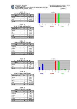 UNIVERSIDADE DE COIMBRA
FACULDADE DE LETRAS
INSTITUTO DE ARQUEOLOGIA / CENTRO DE ESTUDOS ARQUEOLÓGICOS DAS
UNIVERSIDADES DE COIMBRA E PORTO
Representações rupestres no Piemonte
da Chapada Diamantina (Bahia, Brasil)
APÊNDICE 6
471
SIGNO 19
LOCAIS DE REPRESENTAÇÃO
LOCAL QTD %
Parede 2 100,00%
Teto 0 0,00%
TOTAL 2 100,00%
SIGNO 19
TÉCNICAS DE REPRESENTAÇÃO
INSTRUMENTO QTD %
Talisca 0 0,00%
Giz 0 0,00%
Pincel 0 0,00%
Dedo 2 100,00%
TOTAL 2 100,00%
SIGNO 19
CORES DAS REPRESENTAÇÕES
COR QTD %
Vermelho 2 100,00%
Amarelo 0 0,00%
Preto 0 0,00%
Branco 0 0,00%
TOTAL 2 100,00%
SIGNO 20
LOCAIS DE REPRESENTAÇÃO
LOCAL QTD %
Parede 8 33,33%
Teto 16 66,67%
TOTAL 24 100,00%
SIGNO 20
TÉCNICAS DE REPRESENTAÇÃO
INSTRUMENTO QTD %
Talisca 0 0,00%
Giz 0 0,00%
Pincel 0 0,00%
Dedo 24 100,00%
TOTAL 24 100,00%
SIGNO 20
CORES DAS REPRESENTAÇÕES
COR QTD %
Vermelho 22 91,67%
Amarelo 1 2,08%
Preto 2 6,25%
Branco 0 0,00%
TOTAL 24 100,00%
 