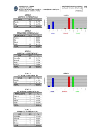 UNIVERSIDADE DE COIMBRA
FACULDADE DE LETRAS
INSTITUTO DE ARQUEOLOGIA / CENTRO DE ESTUDOS ARQUEOLÓGICOS DAS
UNIVERSIDADES DE COIMBRA E PORTO
Representações rupestres no Piemonte
da Chapada Diamantina (Bahia, Brasil)
APÊNDICE 6
472
SIGNO 21
LOCAIS DE REPRESENTAÇÃO
LOCAL QTD %
Parede 10 35,71%
Teto 18 64,29%
TOTAL 28 100,00%
SIGNO 21
TÉCNICAS DE REPRESENTAÇÃO
INSTRUMENTO QTD %
Talisca 0 0,00%
Giz 0 0,00%
Pincel 1 3,57%
Dedo 27 96,43%
TOTAL 28 100,00%
SIGNO 21
CORES DAS REPRESENTAÇÕES
COR QTD %
Vermelho 25 89,29%
Amarelo 1 3,57%
Preto 1 3,57%
Branco 1 3,57%
TOTAL 28 100,00%
SIGNO 22
LOCAIS DE REPRESENTAÇÃO
LOCAL QTD %
Parede 1 14,29%
Teto 6 85,71%
TOTAL 7 100,00%
SIGNO 22
TÉCNICAS DE REPRESENTAÇÃO
INSTRUMENTO QTD %
Talisca 0 0,00%
Giz 0 0,00%
Pincel 0 0,00%
Dedo 7 100,00%
TOTAL 7 100,00%
SIGNO 22
CORES DAS REPRESENTAÇÕES
COR QTD %
Vermelho 7 100,00%
Amarelo 0 0,00%
Preto 0 0,00%
Branco 0 0,00%
TOTAL 7 100,00%
 