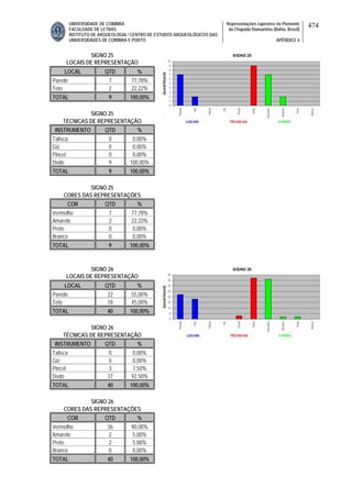 UNIVERSIDADE DE COIMBRA
FACULDADE DE LETRAS
INSTITUTO DE ARQUEOLOGIA / CENTRO DE ESTUDOS ARQUEOLÓGICOS DAS
UNIVERSIDADES DE COIMBRA E PORTO
Representações rupestres no Piemonte
da Chapada Diamantina (Bahia, Brasil)
APÊNDICE 6
474
SIGNO 25
LOCAIS DE REPRESENTAÇÃO
LOCAL QTD %
Parede 7 77,78%
Teto 2 22,22%
TOTAL 9 100,00%
SIGNO 25
TÉCNICAS DE REPRESENTAÇÃO
INSTRUMENTO QTD %
Talisca 0 0,00%
Giz 0 0,00%
Pincel 0 0,00%
Dedo 9 100,00%
TOTAL 9 100,00%
SIGNO 25
CORES DAS REPRESENTAÇÕES
COR QTD %
Vermelho 7 77,78%
Amarelo 2 22,22%
Preto 0 0,00%
Branco 0 0,00%
TOTAL 9 100,00%
SIGNO 26
LOCAIS DE REPRESENTAÇÃO
LOCAL QTD %
Parede 22 55,00%
Teto 18 45,00%
TOTAL 40 100,00%
SIGNO 26
TÉCNICAS DE REPRESENTAÇÃO
INSTRUMENTO QTD %
Talisca 0 0,00%
Giz 0 0,00%
Pincel 3 7,50%
Dedo 37 92,50%
TOTAL 40 100,00%
SIGNO 26
CORES DAS REPRESENTAÇÕES
COR QTD %
Vermelho 36 90,00%
Amarelo 2 5,00%
Preto 2 5,00%
Branco 0 0,00%
TOTAL 40 100,00%
 