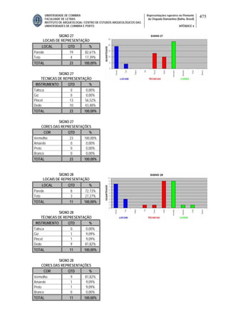 UNIVERSIDADE DE COIMBRA
FACULDADE DE LETRAS
INSTITUTO DE ARQUEOLOGIA / CENTRO DE ESTUDOS ARQUEOLÓGICOS DAS
UNIVERSIDADES DE COIMBRA E PORTO
Representações rupestres no Piemonte
da Chapada Diamantina (Bahia, Brasil)
APÊNDICE 6
475
SIGNO 27
LOCAIS DE REPRESENTAÇÃO
LOCAL QTD %
Parede 19 82,61%
Teto 4 17,39%
TOTAL 23 100,00%
SIGNO 27
TÉCNICAS DE REPRESENTAÇÃO
INSTRUMENTO QTD %
Talisca 0 0,00%
Giz 0 0,00%
Pincel 13 56,52%
Dedo 10 43,48%
TOTAL 23 100,00%
SIGNO 27
CORES DAS REPRESENTAÇÕES
COR QTD %
Vermelho 23 100,00%
Amarelo 0 0,00%
Preto 0 0,00%
Branco 0 0,00%
TOTAL 23 100,00%
SIGNO 28
LOCAIS DE REPRESENTAÇÃO
LOCAL QTD %
Parede 8 72,73%
Teto 3 27,27%
TOTAL 11 100,00%
SIGNO 28
TÉCNICAS DE REPRESENTAÇÃO
INSTRUMENTO QTD %
Talisca 0 0,00%
Giz 1 9,09%
Pincel 1 9,09%
Dedo 9 81,82%
TOTAL 11 100,00%
SIGNO 28
CORES DAS REPRESENTAÇÕES
COR QTD %
Vermelho 9 81,82%
Amarelo 1 9,09%
Preto 1 9,09%
Branco 0 0,00%
TOTAL 11 100,00%
 