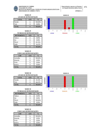 UNIVERSIDADE DE COIMBRA
FACULDADE DE LETRAS
INSTITUTO DE ARQUEOLOGIA / CENTRO DE ESTUDOS ARQUEOLÓGICOS DAS
UNIVERSIDADES DE COIMBRA E PORTO
Representações rupestres no Piemonte
da Chapada Diamantina (Bahia, Brasil)
APÊNDICE 6
476
SIGNO 29
LOCAIS DE REPRESENTAÇÃO
LOCAL QTD %
Parede 6 100,00%
Teto 0 0,00%
TOTAL 6 100,00%
SIGNO 29
TÉCNICAS DE REPRESENTAÇÃO
INSTRUMENTO QTD %
Talisca 0 0,00%
Giz 0 0,00%
Pincel 5 83,33%
Dedo 1 16,67%
TOTAL 6 100,00%
SIGNO 29
CORES DAS REPRESENTAÇÕES
COR QTD %
Vermelho 6 100,00%
Amarelo 0 0,00%
Preto 0 0,00%
Branco 0 0,00%
TOTAL 6 100,00%
SIGNO 30
LOCAIS DE REPRESENTAÇÃO
LOCAL QTD %
Parede 2 33,33%
Teto 4 66,67%
TOTAL 6 100,00%
SIGNO 30
TÉCNICAS DE REPRESENTAÇÃO
INSTRUMENTO QTD %
Talisca 0 0,00%
Giz 0 0,00%
Pincel 6 100,00%
Dedo 0 0,00%
TOTAL 6 100,00%
SIGNO 30
CORES DAS REPRESENTAÇÕES
COR QTD %
Vermelho 6 100,00%
Amarelo 0 0,00%
Preto 0 0,00%
Branco 0 0,00%
TOTAL 6 100,00%
 