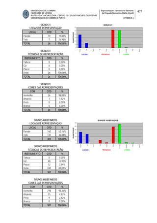 UNIVERSIDADE DE COIMBRA
FACULDADE DE LETRAS
INSTITUTO DE ARQUEOLOGIA / CENTRO DE ESTUDOS ARQUEOLÓGICOS DAS
UNIVERSIDADES DE COIMBRA E PORTO
Representações rupestres no Piemonte
da Chapada Diamantina (Bahia, Brasil)
APÊNDICE 6
477
SIGNO 31
LOCAIS DE REPRESENTAÇÃO
LOCAL QTD %
Parede 19 73,08%
Teto 7 26,92%
TOTAL 26 100,00%
SIGNO 31
TÉCNICAS DE REPRESENTAÇÃO
INSTRUMENTO QTD %
Talisca 0 0,00%
Giz 0 0,00%
Pincel 0 0,00%
Dedo 26 100,00%
TOTAL 26 100,00%
SIGNO 31
CORES DAS REPRESENTAÇÕES
COR QTD %
Vermelho 26 98,08%
Amarelo 1 1,92%
Preto 0 0,00%
Branco 0 0,00%
TOTAL 26 100,00%
SIGNOS INDEFINIDOS
LOCAIS DE REPRESENTAÇÃO
LOCAL QTD %
Parede 160 53,16%
Teto 141 46,84%
TOTAL 301 100,00%
SIGNOS INDEFINIDOS
TÉCNICAS DE REPRESENTAÇÃO
INSTRUMENTO QTD %
Talisca 0 0,00%
Giz 48 15,95%
Pincel 12 3,99%
Dedo 241 80,07%
TOTAL 301 100,00%
SIGNOS INDEFINIDOS
CORES DAS REPRESENTAÇÕES
COR QTD %
Vermelho 278 92,36%
Amarelo 15 4,82%
Preto 9 2,82%
Branco 0 0,00%
TOTAL 301 100,00%
 