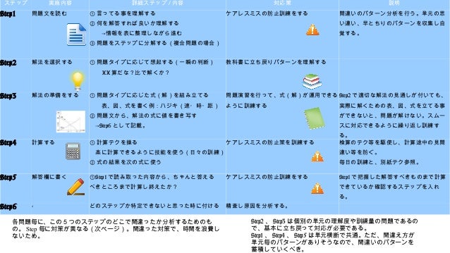 算数の問題を解くためのステップ