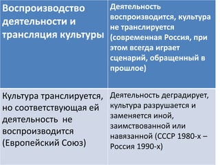 Воспроизводство
деятельности и
трансляция культуры
Деятельность
воспроизводится, культура
не транслируется
(современная Россия, при
этом всегда играет
сценарий, обращенный в
прошлое)
Культура транслируется,
но соответствующая ей
деятельность не
воспроизводится
(Европейский Союз)
Деятельность деградирует,
культура разрушается и
заменяется иной,
заимствованной или
навязанной (СССР 1980-х –
Россия 1990-х)
 