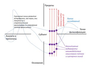 Субъект
Аналоги и
прототипы
Точки
фальсификации
Пределы
Основания
Сценарные линии развития
астрофизики, как науки, они
тянутся не к
стратегическим
ориентирам, а к априорным
точкам фальсикации
Поток
исследований
Смысловойпоток
(линииинити
мышления
Когнитивные
водовороты:
взаимодействие
смыслового потока
и сценарных линий
 