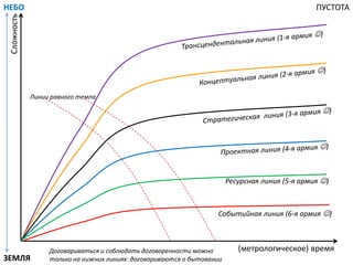 (метрологическое) время
Сложность
Ресурсная линия (5-я армия )
Событийная линия (6-я армия )
ПУСТОТАНЕБО
ЗЕМЛЯ
Линии равного темпа
Договариваться и соблюдать договоренности можно
только на нижних линиях: договариваются о бытовании
 