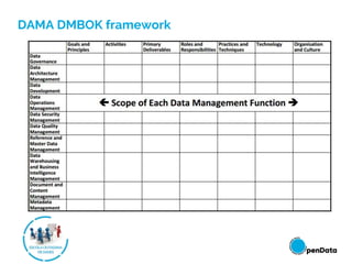 DAMA DMBOK framework
 