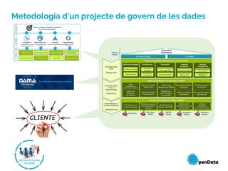 Metodologia d’un projecte de govern de les dades
 