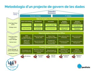 Metodologia d’un projecte de govern de les dades
 