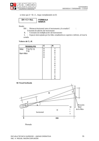 TOPOGRAFIA
GEODESIA Y TOPOGRAFÍA – I CICLO
ESCUELA TECNICA SUPERIOR – UNIDAD OPERATIVA 55
ING. H. MIGUEL BAZÁN CENTURIÓN
L´

se tiene que d = K x L , luego reemplazando en (I)
DH = C + KxL FORMULA
BASICA
Donde:
DH : Distancia horizontal entre el instrumento y la estadía C :
Constante de adición del instrumento
K : Constante de multiplicación del instrumento
L : Espacio interceptado por los hilos estadimétricos superior e inferior, alvisar la
estadía
Valores de C y K
TEODOLITO C K
Wild: T1A T2 13
T16
Kern Mon
0
0
0
0
0
1
0
0
1
0
0
1
0
0
1
0
0
1
0
0
B) Visual Inclinada


D
L
C
H
horizontal
DH
M
i
r
a
Posición
ideal
de la Mira
Plomada
 
