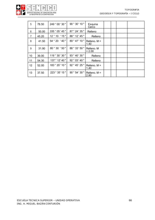 TOPOGRAFIA
GEODESIA Y TOPOGRAFÍA – I CICLO
ESCUELA TECNICA SUPERIOR – UNIDAD OPERATIVA 66
ING. H. MIGUEL BAZÁN CENTURIÓN
5 78.50 249 ° 00' 30 " 90 ° 30' 10 " Esquina
Cerco
6 50.00 335 ° 05' 45 " 87 ° 24' 35 " Relleno
7 45.20 12 ° 10 ' 15 '' 88 ° 12' 45 " Relleno
8 41.50 54 ° 20 ' 40 " 89 ° 47' 10 " Relleno. M =
1.40
9 31.90 80 ° 30 ' 50 " 88 ° 33' 50 " Relleno. M
= 2.00
10 39.00 119 ° 30' 30 " 93 ° 40' 30 " Relleno
11 54.30 137 ° 12' 40 " 92 ° 03' 40 " Relleno
12 52.00 183 ° 20' 10 " 92 ° 45' 25 " Relleno. M =
1.40
13 37.50 223 ° 35' 15 " 90 ° 54' 30 " Relleno. M =
2.80
 
