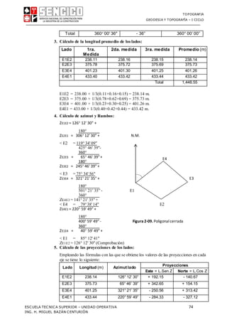 TOPOGRAFIA
GEODESIA Y TOPOGRAFÍA – I CICLO
ESCUELA TECNICA SUPERIOR – UNIDAD OPERATIVA 74
ING. H. MIGUEL BAZÁN CENTURIÓN
E4
Total 360 00' 36" - 36” 360° 00’ 00”
3. Cálculo de la longitud promedio de los lados:
Lado 1ra.
Medida
2da. medida 3ra. medida Promedio (m)
E1E2 238.11 238.16 238.15 238.14
E2E3 375.78 375.72 375.69 375.73
E3E4 401.23 401.30 401.25 401.26
E4E1 433.40 433.42 433.44 433.42
Total 1,448.55
E1E2 = 238.00 + 1/3(0.11+0.16+0.15) = 238.14 m.
E2E3 = 375.00 + 1/3(0.78+0.62+0.69) = 375.73 m.
E3E4 = 401.00 + 1/3(0.23+0.30+0.25) = 401.26 m.
E4E1 = 433.00 + 1/3(0.40+0.42+0.44) = 433.42 m.
4. Cálculo de azimut y Rumbos:
ZE1E2 = 126 12' 30" +
180
ZE2E1 = 306 12' 30" + N.M.
< E2 = 119 34' 09"
425 46' 39"-
360
ZE2E3 = 65 46' 39"+
180
ZE3E2 = 245 46' 39" +
< E3 = 75 34' 56"
ZE3E4 = 321 21' 35" + E3
180°
501° 21’ 35” - E1
360
ZE4E3 = 141 21' 35" +
< E4 = 7938' 14" E2
ZE4E1 = 220 59' 49" +
180°
400° 59’ 49” - Figura 2-09. Poligonalcerrada
360
ZE1E4 = 40 59' 49" +
< E1 = 85 12' 41"
ZE1E2 = 126 12' 30" (Comprobación)
5. Cálculo de las proyecciones de los lados:
Empleando las fórmulas con las que se obtiene los valores de las proyecciones en cada
eje se tiene lo siguiente:
Lado Longitud (m) Azimut lado
Proyecciones
Este = L.Sen Z Norte = L.Cos Z
E1E2 238.14 126° 12’ 30” + 192.15 - 140.67
E2E3 375.73 65° 46’ 39” + 342.65 + 154.15
E3E4 401.25 321° 21’ 35” - 250.56 + 313.42
E4E1 433.44 220° 59’ 49” - 284.33 - 327.12
 